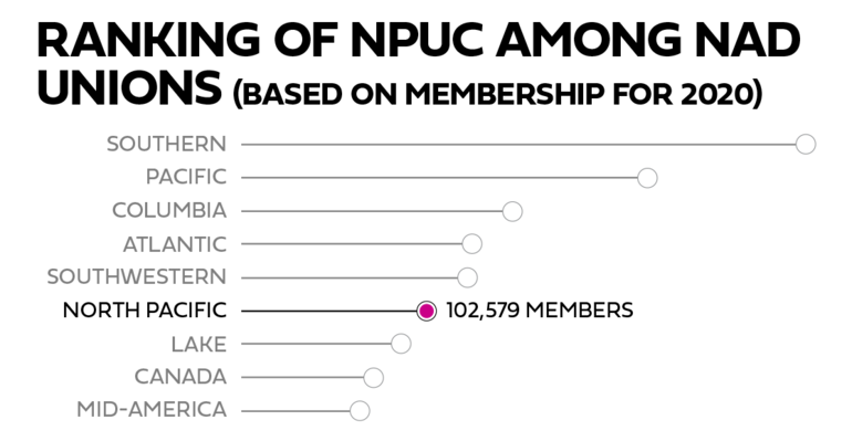 North Pacific Union membership ranking against the other unions in the North American Division (based on 2020 membership).
