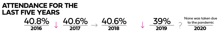 North Pacific Union church attendance for 2016–2020.